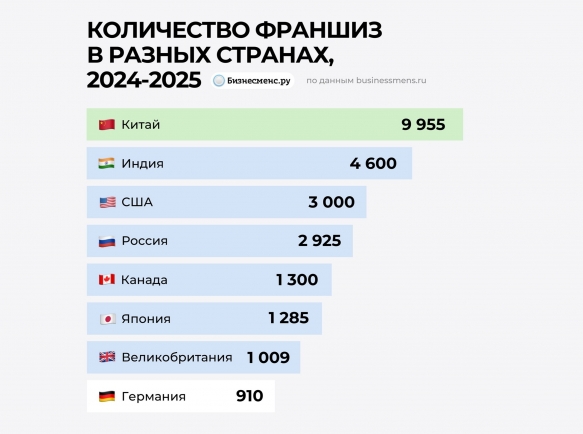 Развитие рынка франшиз за рубежом и ключевые тренды в 2025 году