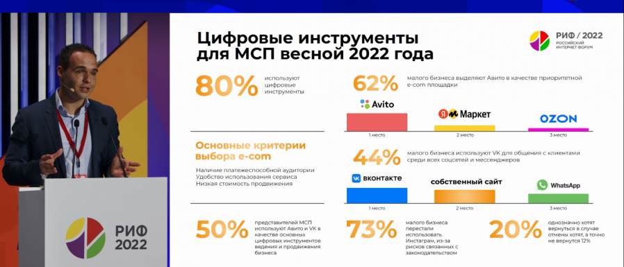 Исследование РАЭК: 80% предпринимателей используют цифровые инструменты для бизнеса